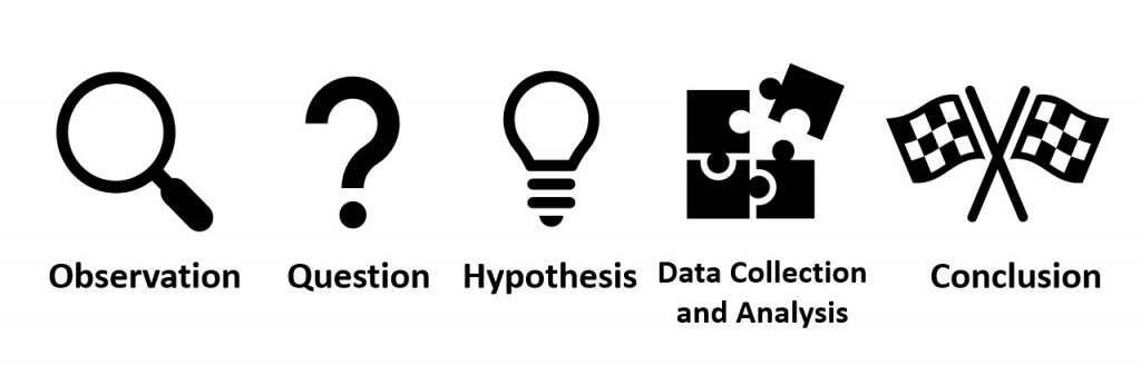 The scientific method with words and images: "Observation, "Question", "Hypothesis", "Data Collection and Analysis", "Conclusion".