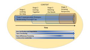 The six collaboration competencies facilitate team development across all four stages. Team communication strategies and relationship-focused care are foundational to all developmental stages. Particular attention is required for role clarification and negotiation in stages 2 and 3; team functioning in stages 3 and 4; team differences processing in stage 3; and collaborative leadership across stages 1 to 4.