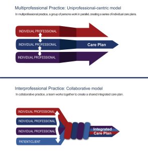 Individual healthcare providers working side-by-side can lead to individual care plans, in a uniprofessional approach to multiprofessional practice.  When these same individuals work collaboratively, this leads to an integrated care plan.