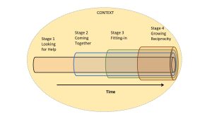 Collaborative relationships develop through four stages: looking for help, coming together, fitting in, and growing reciprocity. Time and context are influencing factors. Teams often cycle through these stages several times before reaching deeper trust-based collaboration.