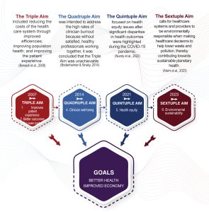 The aims of healthcare as articulated in the sextuple aim include improve patient experiences; better outcomes; lower costs; attend to clinician well-being; health equity, and environmental sustainability.