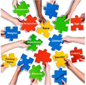 Hands with different skin tones assembling puzzle pieces. Puzzle pieces represent competency, perspectives, race, age, religion, experiences, literacy, thinking styles, ethnicity, gender, education, and culture.