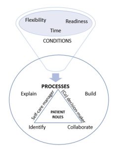Time, readiness and flexibility are the conditions needed for the processes of identifying, explaining, building, and collaborating with the patient as a self-care manager and (co)decision-maker in their own care.