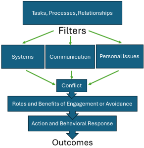 This process model illustrates that tasks, processes, and relationships can lead to conflict, filtered through systems, communication and personal issues. Conflict in turn influences roles and engagement, leading to a specific response and ultimately outcomes.