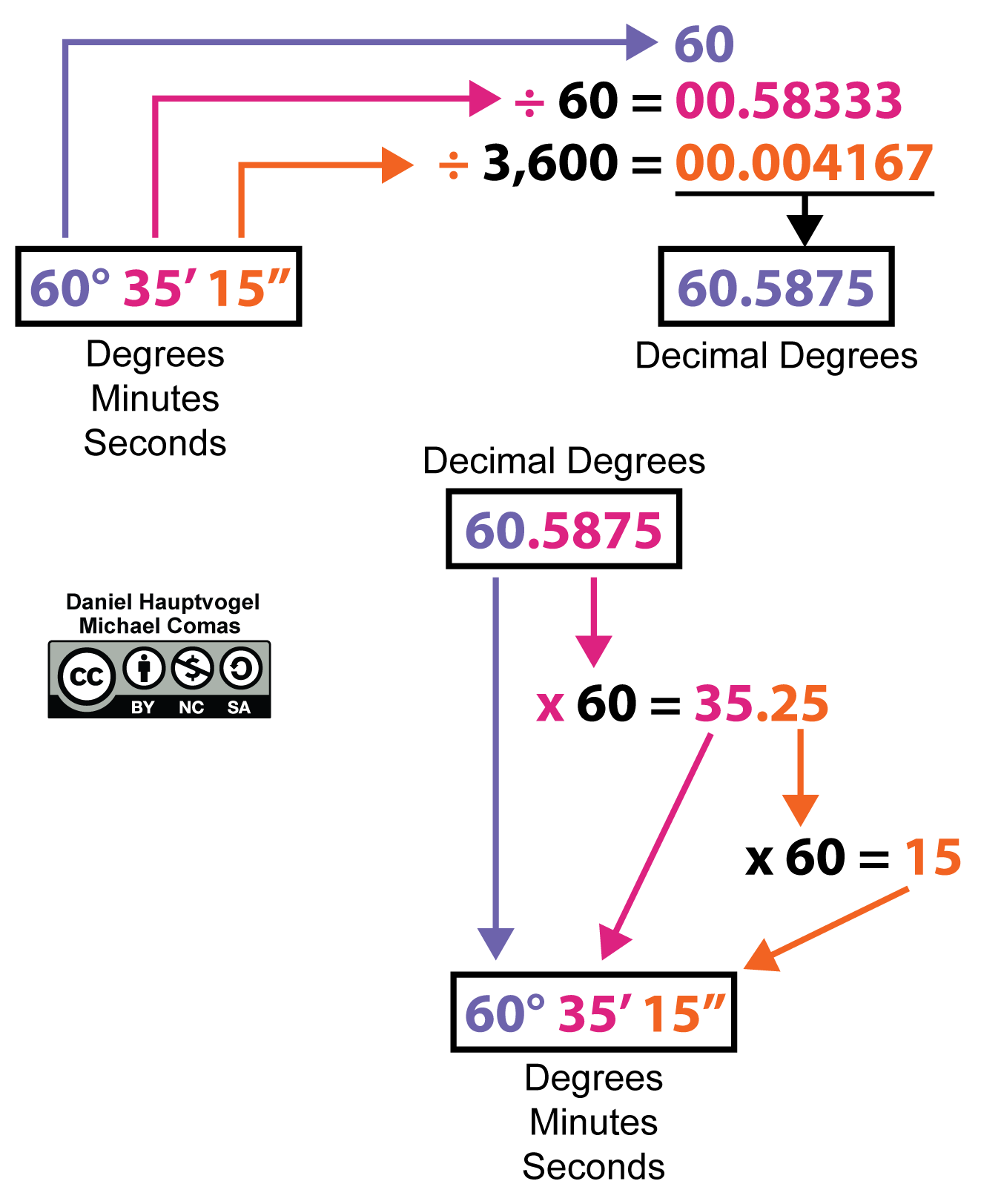 Schematic for conversion of geographic coordinates.