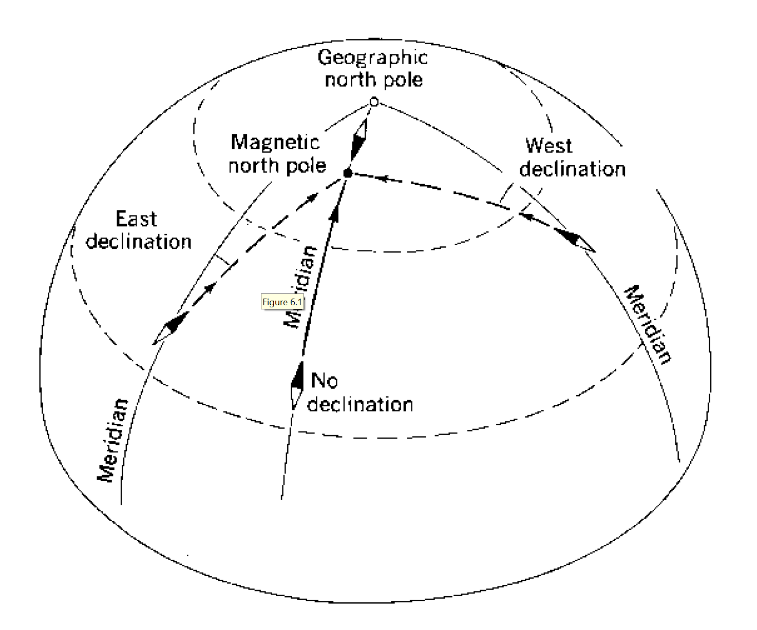 Illustration showing different magnetic declinations and their relation to the positions of the geographic and magnetic north poles.