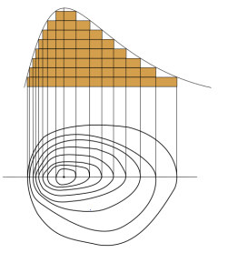 Diagram showing a series of contour lines on the bottom and their relation to a curved shape above.