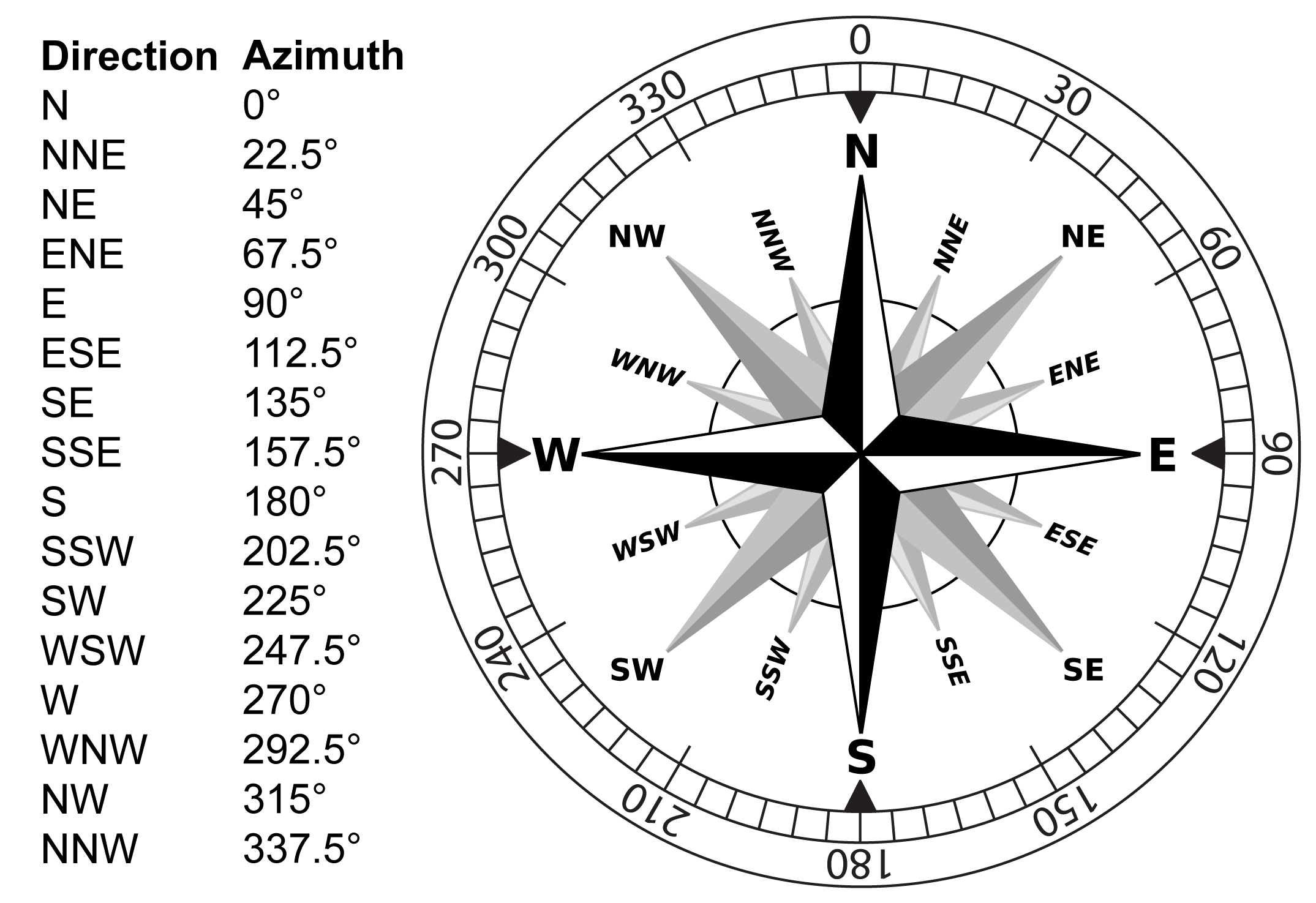 Azimuth compass showing directions and corresponding degrees.