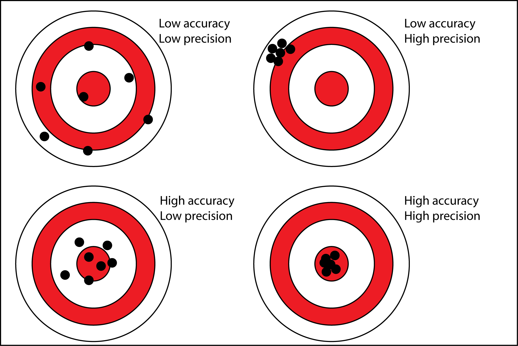 Four bullseye targets demonstrating the difference between precision and accuracy.