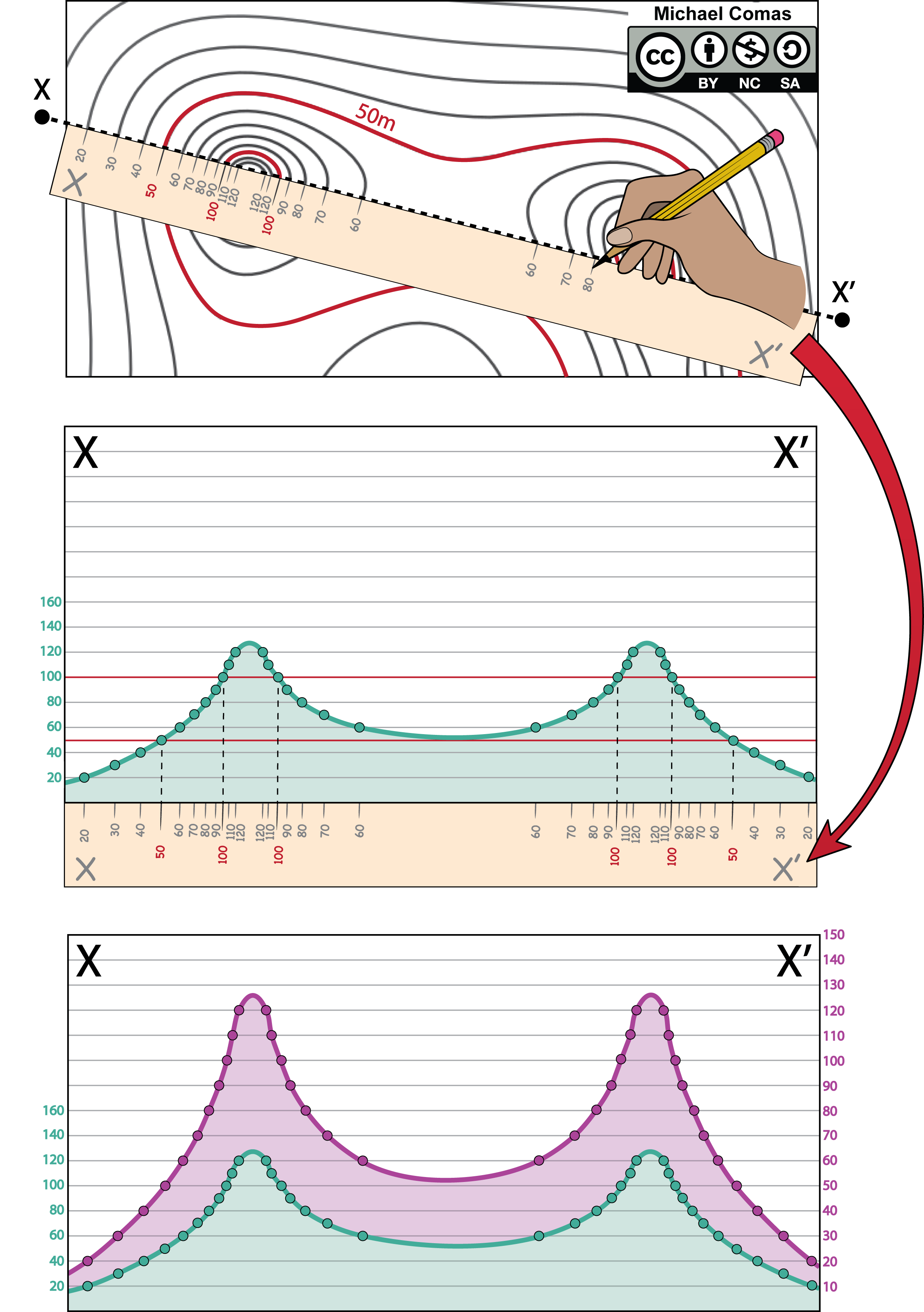 Contour map with an image of a hand drawing a straight line across it, making notes of the contour lines it passes, followed by two topographic profiles made using those measurements.