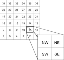Grid of townships with a close-up of one township divided into quarters labeled NW, NE, SW and SE.