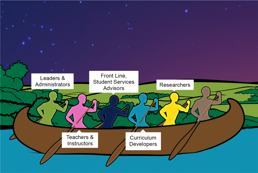 6 figures paddle in a canoe. There is text above the first 5 figures. Text reads (from left to right): Leaders & Administrators, Teachers & Instructors, Front Line Student Services Advisors, Curriculum Developers, Researchers.