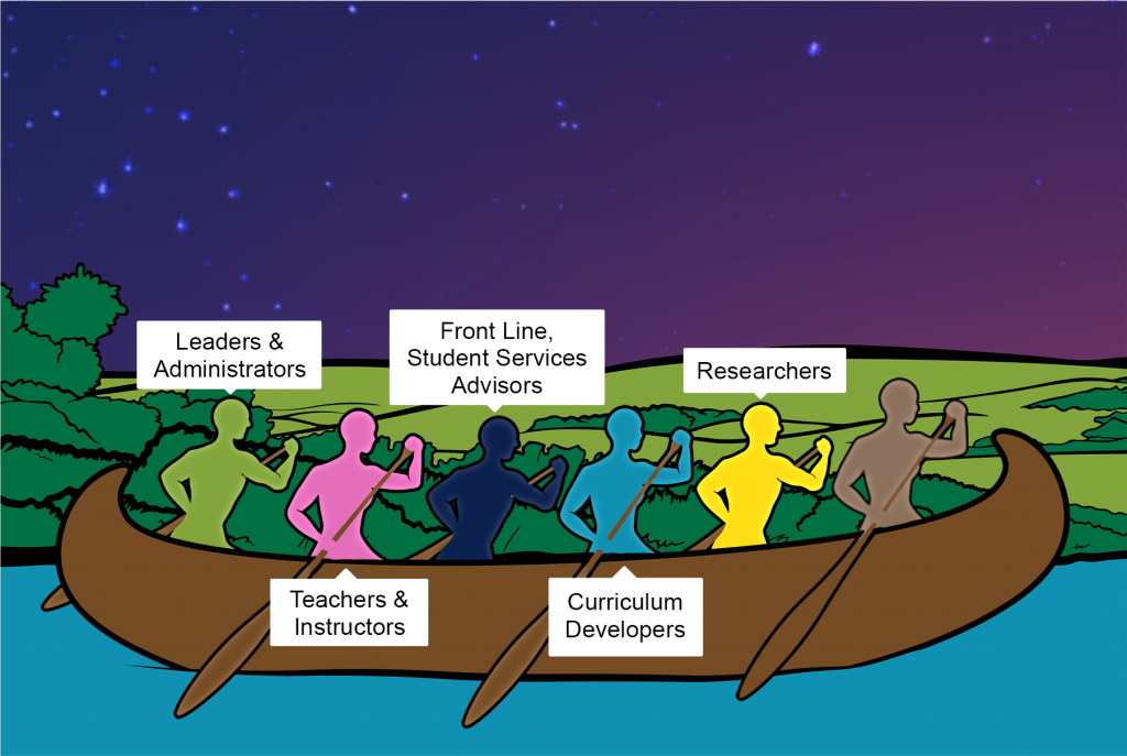 6 figures paddle in a canoe. There is text above the first 5 figures. Text reads (from left to right): Leaders & Administrators, Teachers & Instructors, Front Line Student Services Advisors, Curriculum Developers, Researchers. 