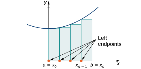 A diagram showing the left-endpoint approximation of area under a curve. Under a parabola with vertex on the y axis and above the x axis, rectangles are drawn between a=x0 on the origin and b = xn. The rectangles have endpoints at a=x0, x1, x2…x(n-1), and b = xn, spaced equally. The height of each rectangle is determined by the value of the given function at the left endpoint of the rectangle.