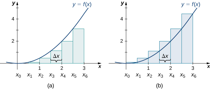Diagrams side by side, showing the differences in approximating the area under a parabolic curve with vertex at the origin between the left endpoints method (the first diagram) and the right endpoints method (the second diagram). In the first diagram, rectangles are drawn at even intervals (delta x) under the curve with heights determined by the value of the function at the left endpoints. In the second diagram, the rectangles are drawn in the same fashion, but with heights determined by the value of the function at the right endpoints. The endpoints in both are spaced equally from the origin to (3, 0), labeled x0 to x6.