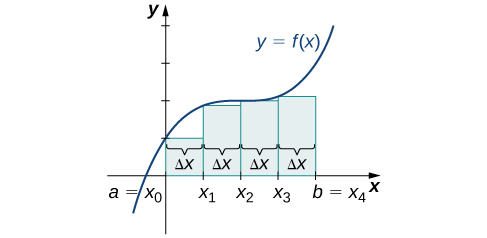 A graph of the left-endpoint approximation of the area under the given curve from a = x0 to b=x4. The heights of the rectangles are determined by the values of the function at the left endpoints.