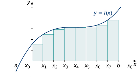 A graph showing the left-endpoint approximation for the area under the given curve from a=x0 to b = x8. The heights of the rectangles are determined by the values of the function at the left endpoints.