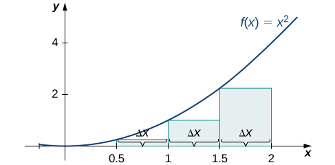 A graph of the left-endpoint approximation of the area under the curve f(x) = x^2 from 0 to 2 with endpoints spaced .5 units apart. The heights of the rectangle are determined by the values of the function at their left endpoints.