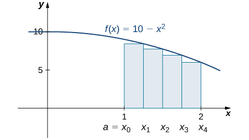 The graph of f(x) = 10 − x^2 from 0 to 2. It is set up for a right-end approximation of the area bounded by the curve and the x axis on [1, 2], labeled a=x0 to x4. It shows a lower sum.