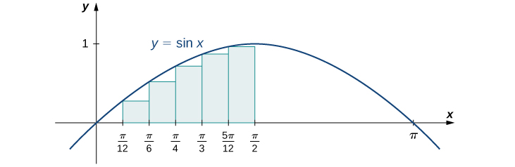 A graph of the function y = sin(x) from 0 to pi. It is set up for a left endpoint approximation from 0 to pi/2 and n=6. It is a lower sum.