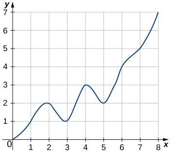 The graph of a smooth curve going through the points (0,0), (1,1), (2,2), (3,1), (4,3), (5,2), (6,4), (7,5), and (8,7).