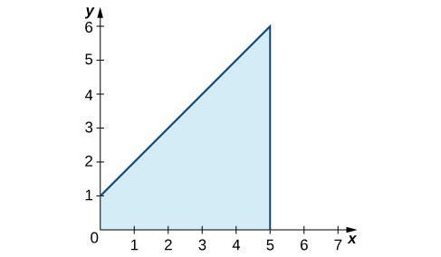 A graph in quadrant one showing the shaded area under the function f(x) = x + 1 over [0,5].