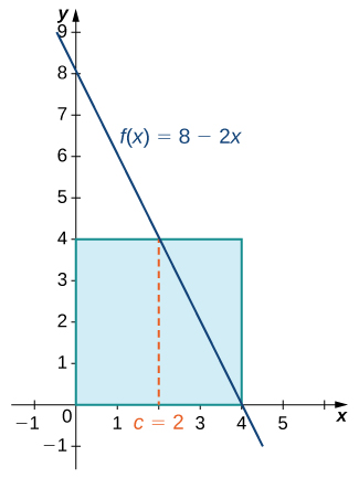 The graph of a decreasing line f(x) = 8 – 2x over [-1,4.5]. The line y=4 is drawn over [0,4], which intersects with the line at (2,4). A line is drawn down from (2,4) to the x axis and from (4,4) to the y axis. The area under y=4 is shaded.