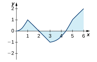 A graph of a function that goes through the points (0, 0), (1, 1), (2, 0), (3, -1), (4.5, 0), (5, 1), and (6, 2). The area under the function and over the x axis over the intervals [0, 2] and [4.5, 6] is shaded. The area over the function and under the x axis over the interval [2, 2.5] is shaded.