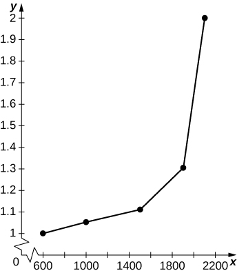 A graph of given data, showing that minutes per mile increases dramatically as wehicles per hour reaches 2000.