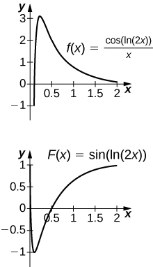 Two graphs. The first shows the function f(x) = cos(ln(2x)) / x, which increases sharply over the approximate interval (0,.25) and then decreases gradually to the x axis. The second shows the function f(x) = sin(ln(2x)), which decreases sharply on the approximate interval (0, .25) and then increases in a gently curve into the first quadrant.