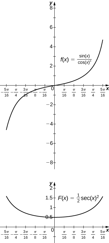 Two graphs. The first is the function f(x) = sin(x) / cos(x)^3 over [-5pi/16, 5pi/16]. It is an increasing concave down function for values less than zero and an increasing concave up function for values greater than zero. The second is the fuction f(x) = ½ sec(x)^2 over the same interval. It is a wide, concave up curve which decreases for values less than zero and increases for values greater than zero.