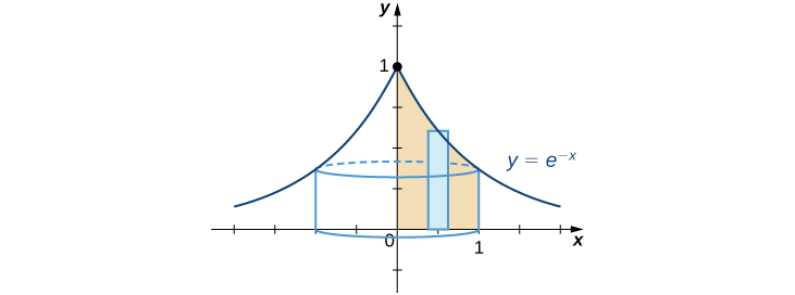 This figure is the graph of the function e^-x. It is an increasing function on the left side of the y-axis and decreasing on the right side of the y-axis. The curve also comes to a point on the y-axis at y=1. Under the curve there is a shaded rectangle in the first quadrant. There is also a cylinder under the graph, formed by revolving the rectangle around the y-axis.