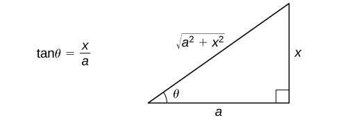 This figure is a right triangle. It has an angle labeled theta. This angle is opposite the vertical side. The hypotenuse is labeled the square root of (a^2+x^2), the vertical leg is labeled x, and the horizontal leg is labeled a. To the left of the triangle is the equation tan(theta) = x/a.