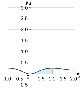 This figure is the graph of the function f(x) = x^2/(x^2+1)^2. It is a curve above the x-axis. It is decreasing in the second quadrant, intersects at the origin, and increases in the first quadrant. Between x = 0 and x = 1, there is shaded area under the curve.