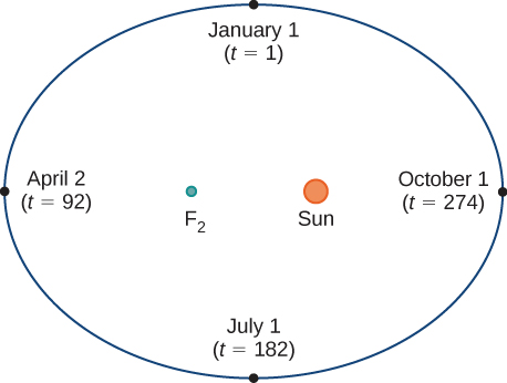 An ellipse with January 1 (t = 1) at the top, April 2 (t = 92) on the left, July 1 (t = 182) on the bottom, and October 1 (t = 274) on the right. The focal points of the ellipse have F2 on the left and the Sun on the right.