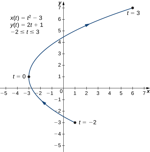A curved line going from (1, −3) through (−3, 1) to (6, 7) with arrow pointing in that order. The point (1, −3) is marked t = −2, the point (−3, 1) is marked t = 0, and the point (6, 7) is marked t = 3. On the graph there are also written three equations: x(t) = t2 − 3, y(t) = 2t + 1, and −2 ≤ t ≤ 3.