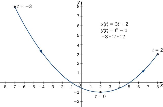 A curved line going from (−7, 8) through (−1, 0) and (2, −1) to (8, 3) with arrow going in that order. The point (−7, 8) is marked t = −3, the point (2, −1) is marked t = 0, and the point (8, 3) is marked t = 2. On the graph there are also written three equations: x(t) = 3t + 2, y(t) = t2 − 1, and −3 ≤ t ≤ 2.