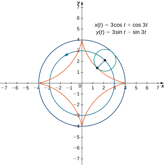 Two circles are drawn both with center at the origin and with radii 3 and 4, respectively; the circle with radius 3 has an arrow pointing in the counterclockwise direction. There is a third circle drawn with center on the circle with radius 3 and touching the circle with radius 4 at one point. That is, this third circle has radius 1. A point is drawn on this third circle, and if it were to roll along the other two circles, it would draw out a four pointed star with points at (4, 0), (0, 4), (−4, 0), and (0, −4). On the graph there are also written two equations: x(t) = 3 cos(t) + cos(3t) and y(t) = 3 sin(t) – sin(3t).
