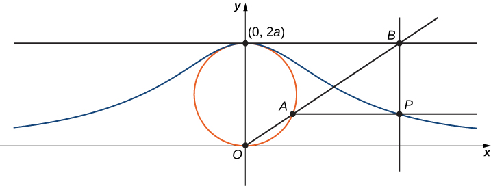 A circle with bottom at point O (the origin) and top at point (0, 2a) is drawn. The x axis is drawn from point O, and the y axis is drawn up from point O through (0, 2a). Parallel to the x axis is a line drawn from (0, 2a); it has point B marked to the right. A line from point B to point O passes through the circle at point A. A line is drawn parallel to the x axis from point A, and it forms a right angle with a line drawn down from point B; these lines intersect at point P. There is a curve that is symmetric about the y axis that passes through the point P. This curve has its maximum at (0, 2a) and gently decreases through the point P.