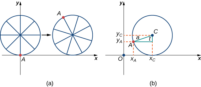 There are two figures marked (a) and (b). Figure a has a circle with point A on the circle at the origin. The circle has “spokes,” with point A being at the end of one of these spokes. The circle appears to be travelling to the right on the x axis, with point A being up above the x axis in a second image of the circle drawn slightly to the right. Figure b has a circle in the first quadrant with center C. It touches the x axis at xc. A point A is drawn on the circle and a right triangle is made from this point and point C. The hypotenuse is marked a and the angle at C between A and xc is marked t. Lines are drawn to give the x and y values of A as xA and yA, respectively. Similarly, a line is drawn to give the y value of C as yC.