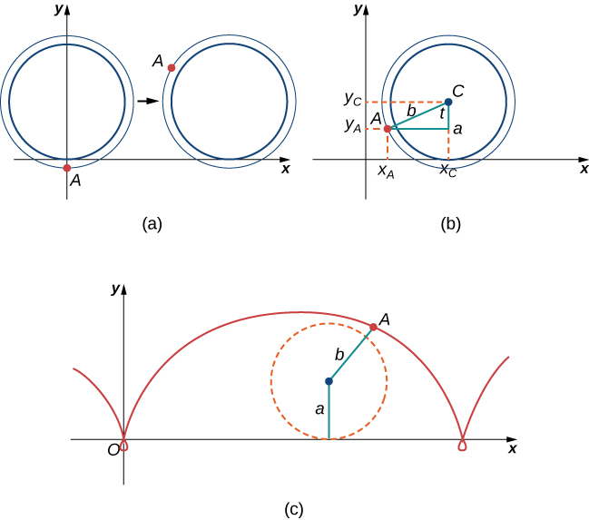 There are three figures marked (a), (b), and (c). Figure a has a circle and a point A that is outside the circle on the y axis (below the origin). The circle is tangent to the x axis at the origin. The circle appears to be travelling to the right on the x axis, with point A being above the x axis in a second image of the circle drawn slightly to the right. Figure b has a circle in the first quadrant with center C. It touches the x axis at xc. A point A is drawn outside the circle and a right triangle is made from this point and point C. The hypotenuse is marked b, the angle at C between A and xc is marked t, and the distance from C to xc is marked a. Lines are drawn to give the x and y values of A as xA and yA, respectively. Similarly, a line is drawn to give the y value of C as yC. Figure c shows the curve that point A would trace out, as the circle travels to the right. It is vaguely sinusoidal with an extra loop at the bottom once per revolution.