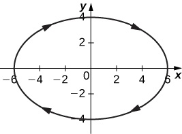 An ellipse with minor axis vertical and of length 8 and major axis horizontal and of length 12 that is centered at the origin. The arrows go counterclockwise.