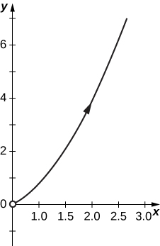 A curve starting slightly above the origin and increasing to the right with arrow pointing up and to the right.