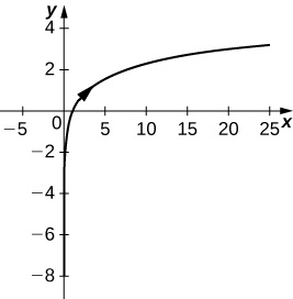 A curve with asymptote being the y axis. The curve starts in the fourth quadrant and increases rapidly through (1, 0) at which point is increases much more slowly.