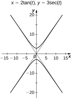 A graph with asymptotes roughly near y = x and y = −x. The first part of the graph is in the first and second quadrants with vertex near (0, 3). The second part of the graph is in the third and fourth quadrants with vertex near (0, −3).