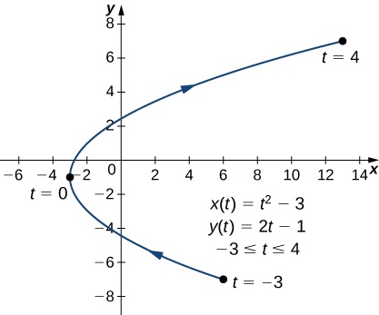 A curved line going from (6, −7) through (−3, −1) to (13, 7) with arrow pointing in that order. The point (6, −7) is marked t = −3, the point (−3, −1) is marked t = 0, and the point (13, 7) is marked t = 4. On the graph there are also written three equations: x(t) = t2 − 3, y(t) = 2t − 1, and −3 ≤ t ≤ 4.