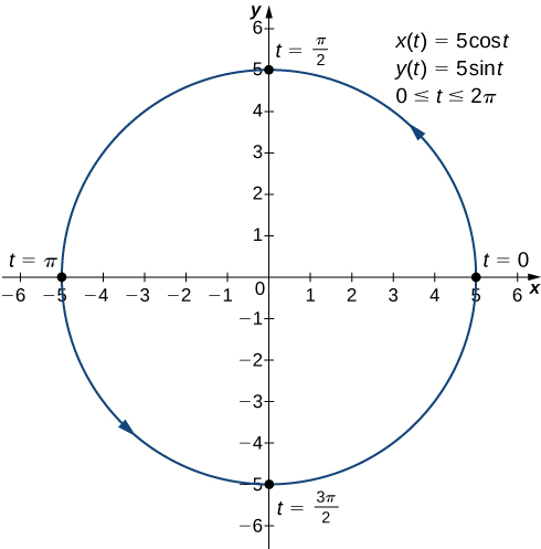 A circle with radius 5 centered at the origin is graphed with arrow going counterclockwise. The point (5, 0) is marked t = 0, the point (0, 5) is marked t = π/2, the point (−5, 0) is marked t = π, and the point (0, −5) is marked t = 3π/2. On the graph there are also written three equations: x(t) = 5 cos(t), y(t) = 5 sin(t), and 0 ≤ t ≤ 2π.