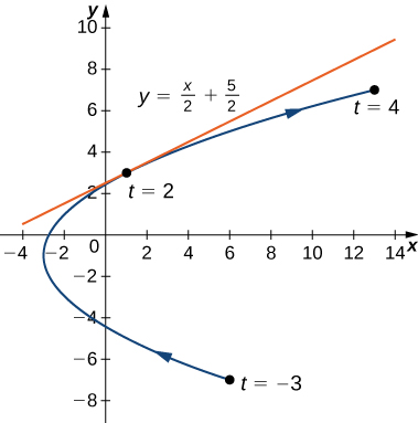 A curved line going from (6, −7) through (−3, −1) to (13, 7) with arrow pointing in that order. The point (6, −7) is marked t = −3, the point (−3, −1) is marked t = 0, and the point (13, 7) is marked t = 4. On the graph there are also written three equations: x(t) = t2 − 3, y(t) = 2t − 1, and −3 ≤ t ≤ 4. At the point (1, 3), which is marked t = 2, there is a tangent line with equation y = x/2 + 5/2.