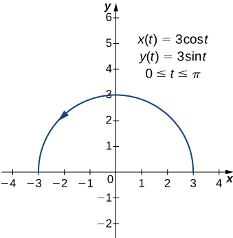 A semicircle is drawn with radius 3. There is an arrow pointing counterclockwise. On the graph there are also written three equations: x(t) = 3 cos(t), y(t) = 3 sin(t), and 0 ≤ t ≤ π.