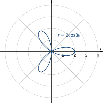 A three-petaled rose is graphed with equation r = 2 cos(3θ). Each petal starts at the origin and reaches a maximum distance from the origin of 2.